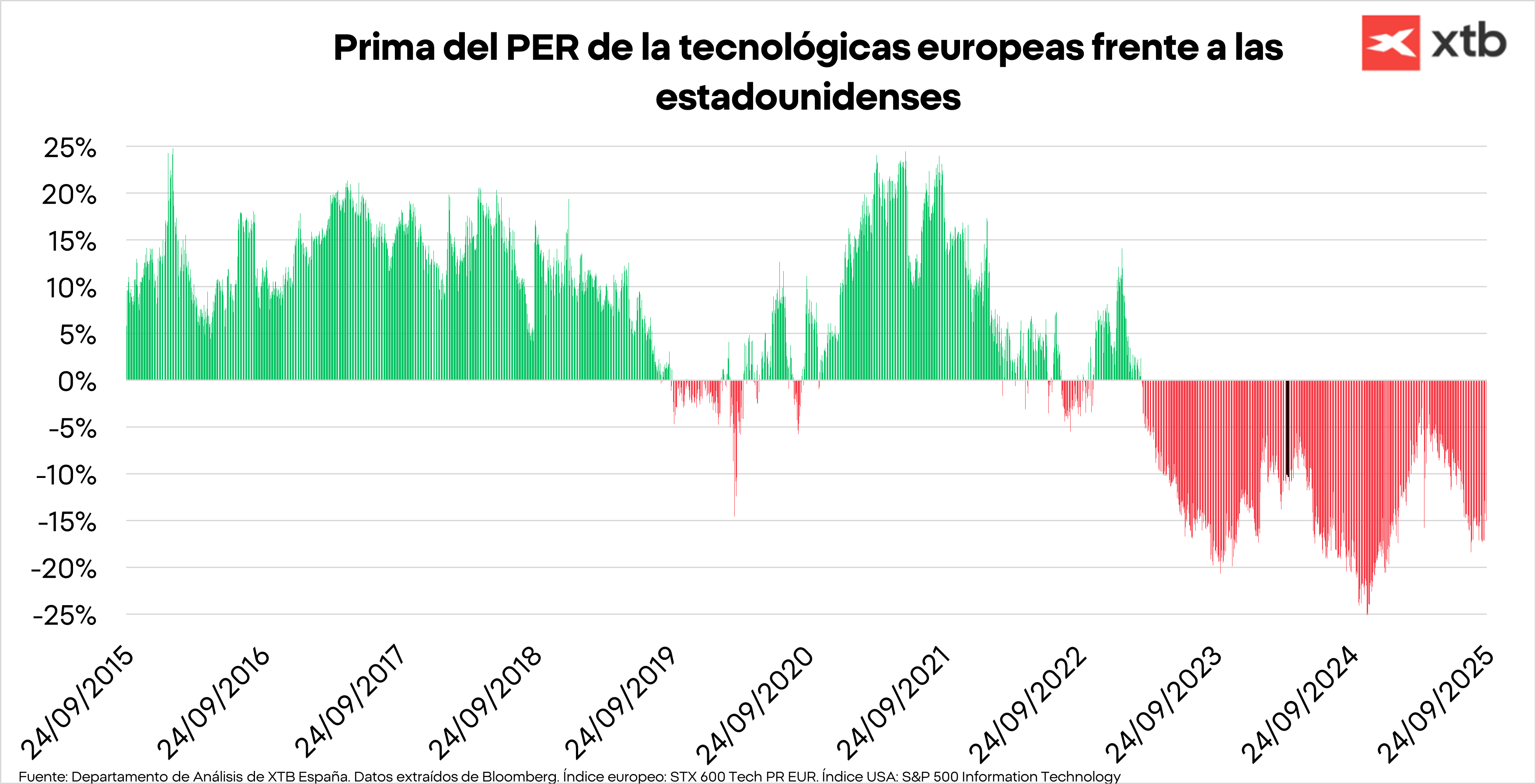 Gráfico con la prima del PER de las tecnológicas europeas frente a las estadounidenses