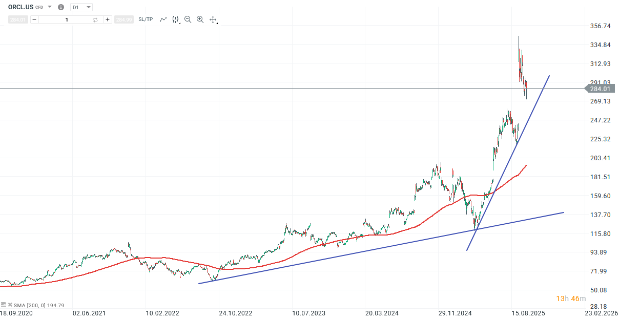 Oracle Aktie Prognose und Analyse am 08.10.25 - Daytrading