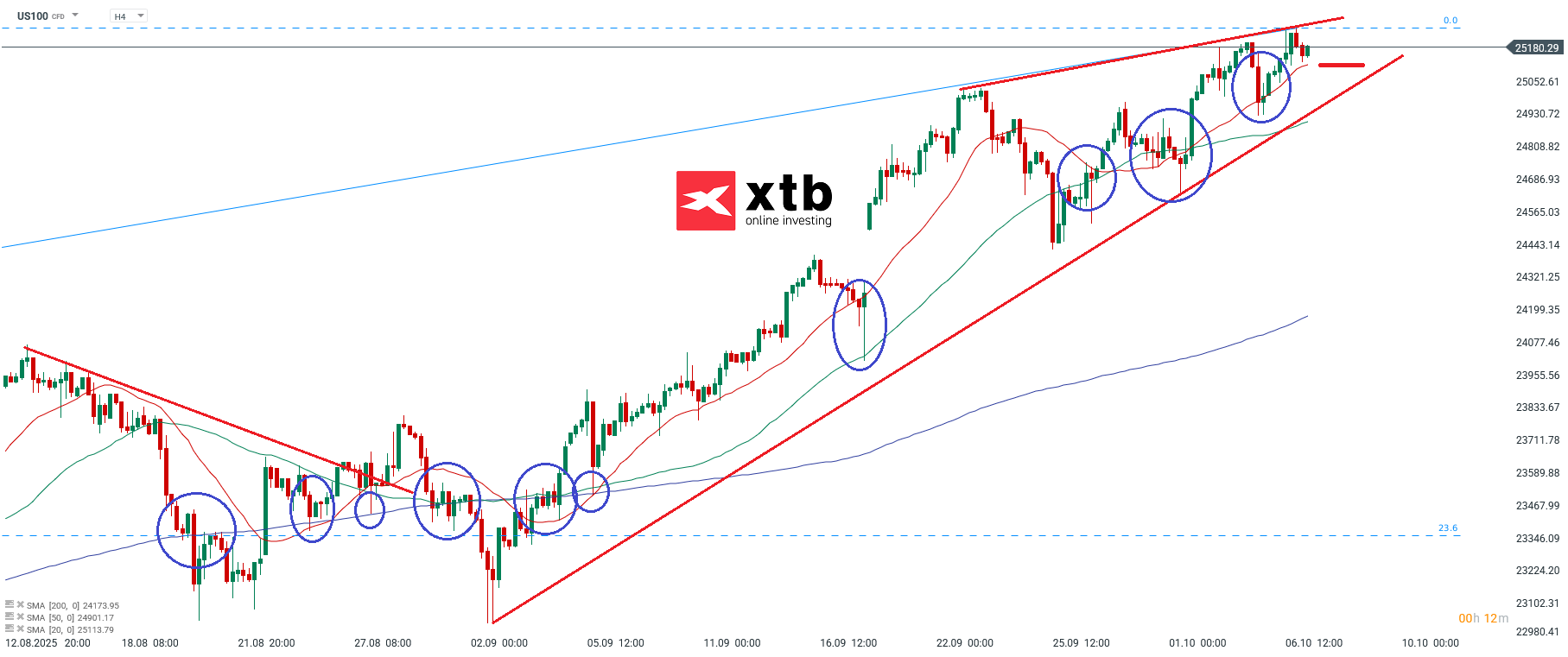 Nasdaq Prognose im 4-Stundenchart
