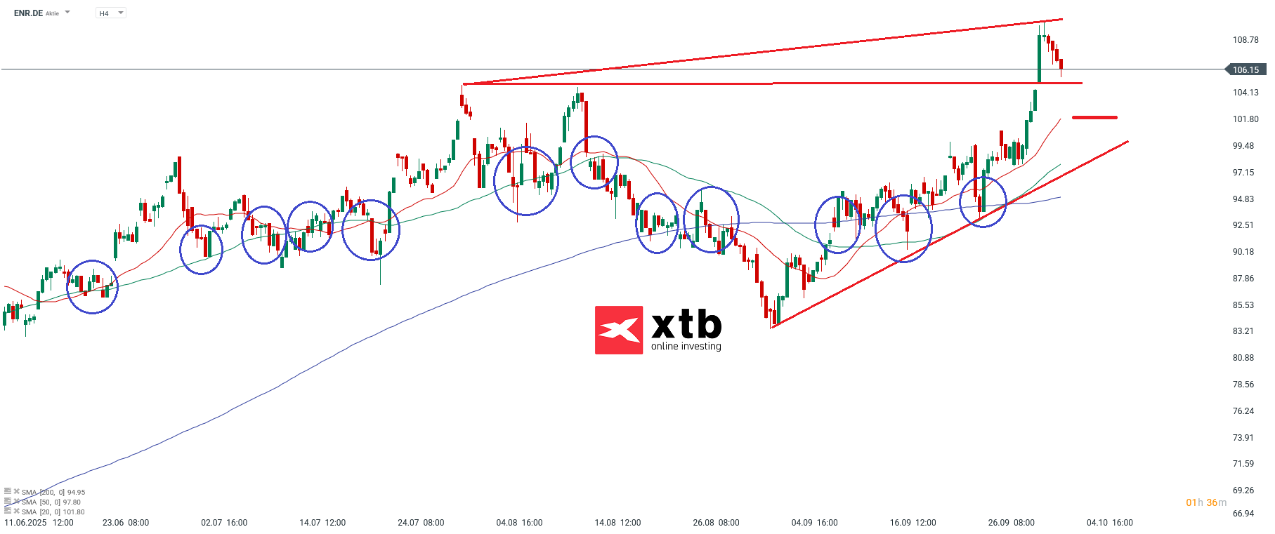 Siemens Energy Aktie Prognose und Analyse am 06.10.25 - Daytrading