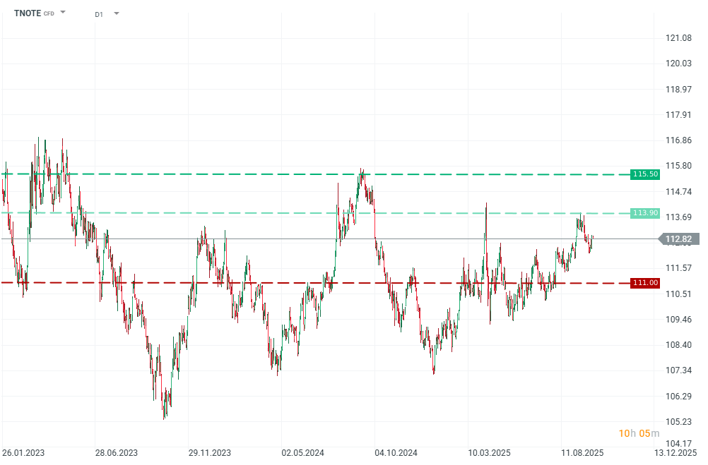 US TNOTE - Charttechnische Analyse der Ten-Year U.S. Treasury Notes Futures