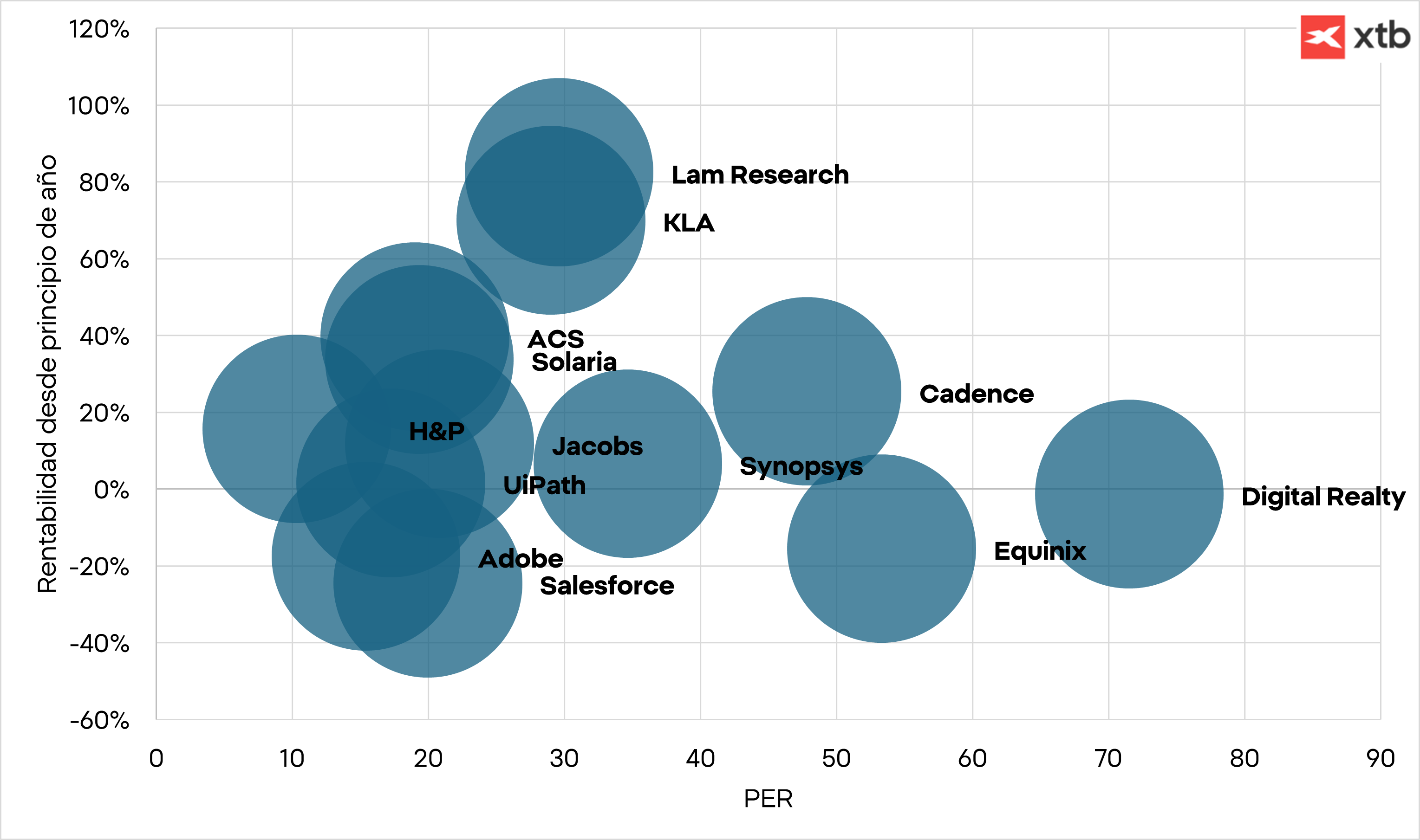 Gráfico con la rentabilidad desde principios de año de distintas empresas
