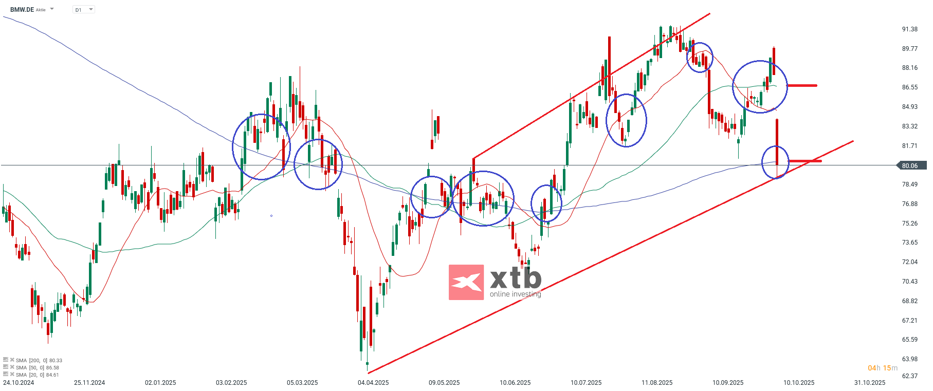 BMW Aktie Prognose und Analyse am 09.10.25 - Daytrading