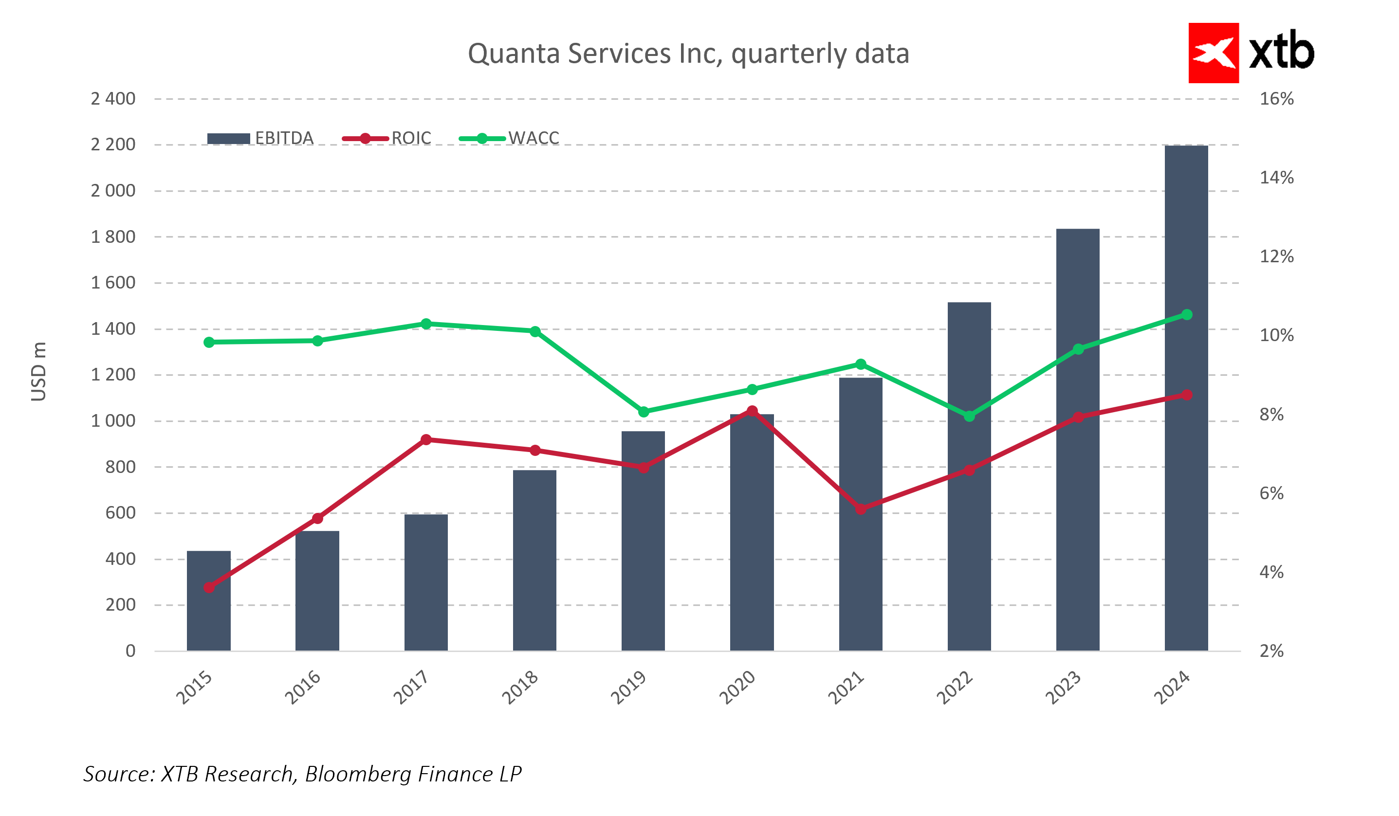 evolucion del ebitda de la compania quanta services