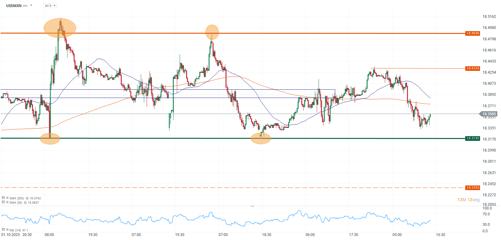 Grafico de precios del dolar en Mexico hoy
