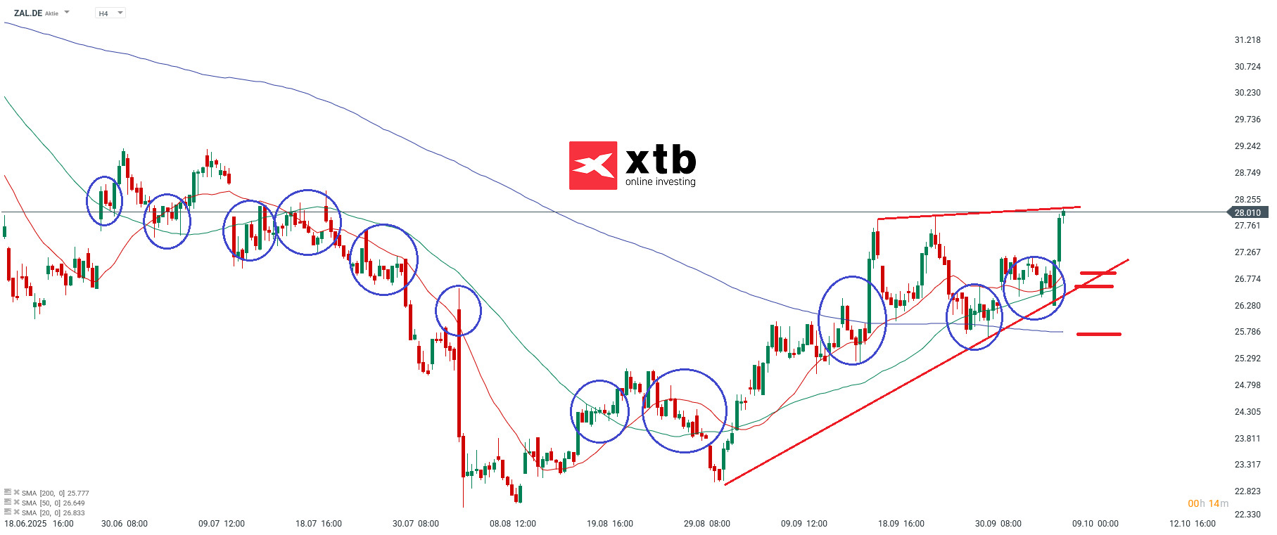 Zalando Aktie Prognose und Analyse am 09.10.25 - Daytrading