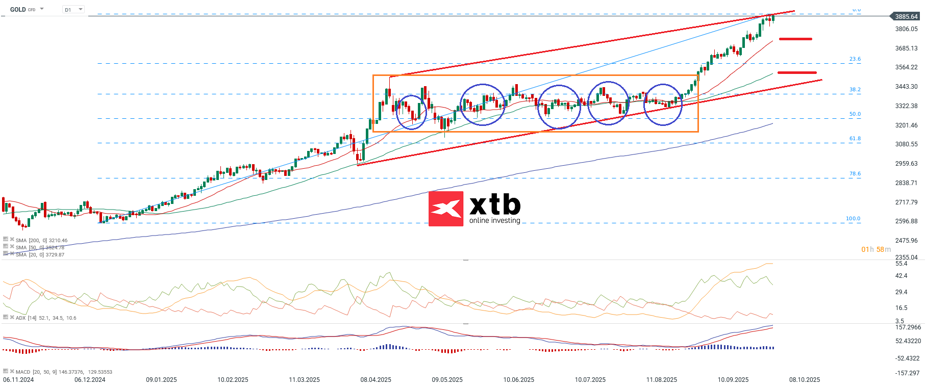 Gold, charttechnische Analyse mit Widerstaenden, Unterstuetzungen und Ausblick, 04.10.2025