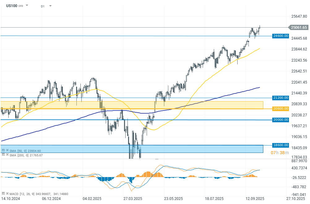 NASDAQ - charttechnische Anbalyse, 02.10.25