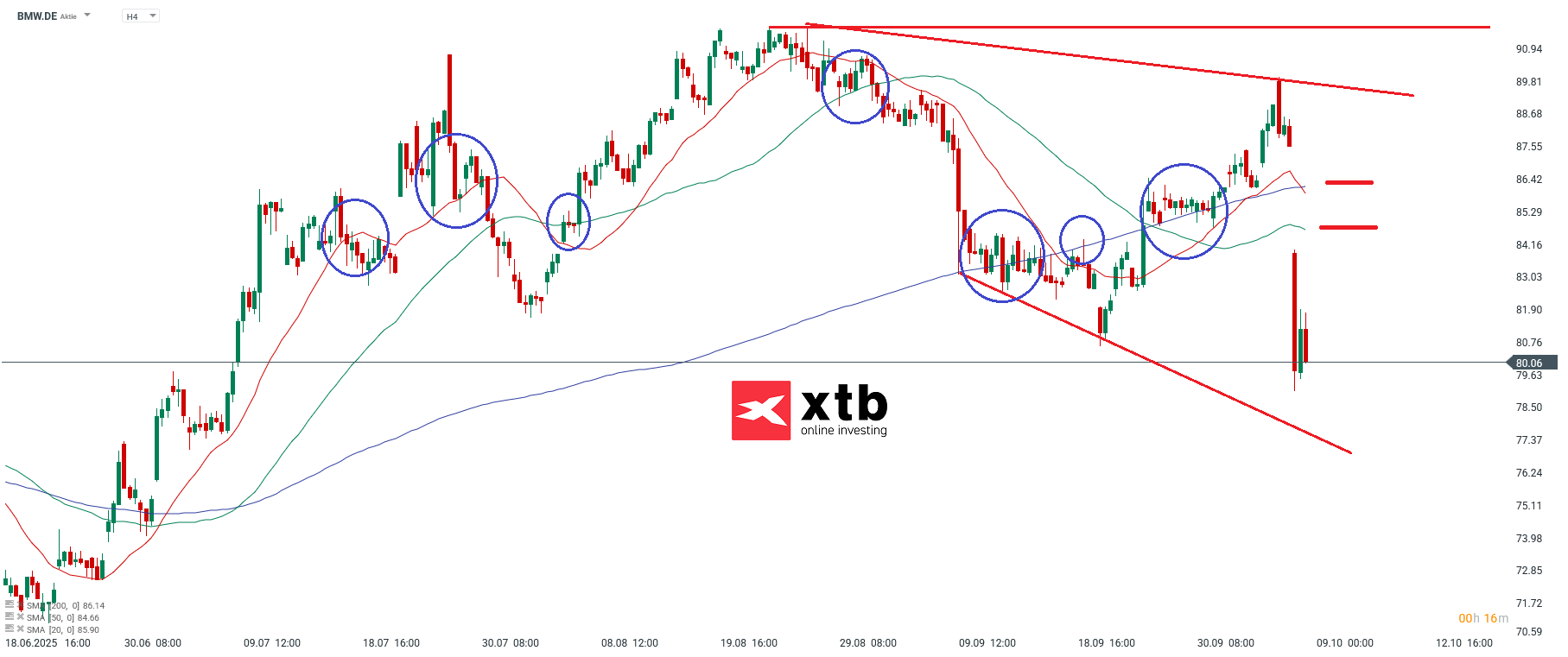 BMW Aktie Prognose und Analyse am 09.10.25 - Daytrading