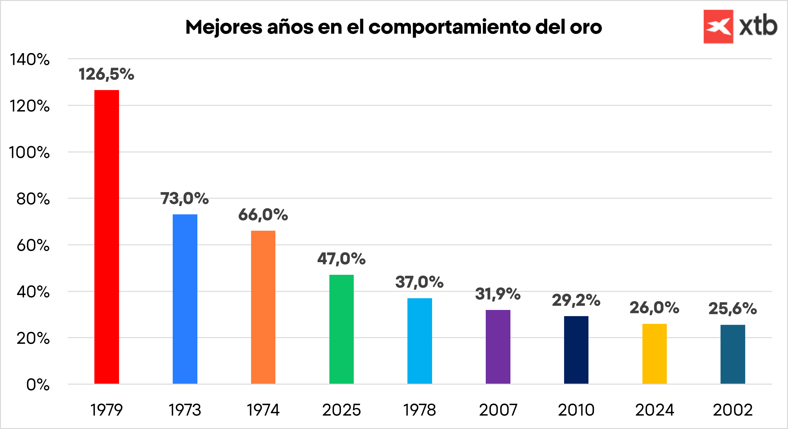 Gráfico con los mejores años en el comportamiento del oro