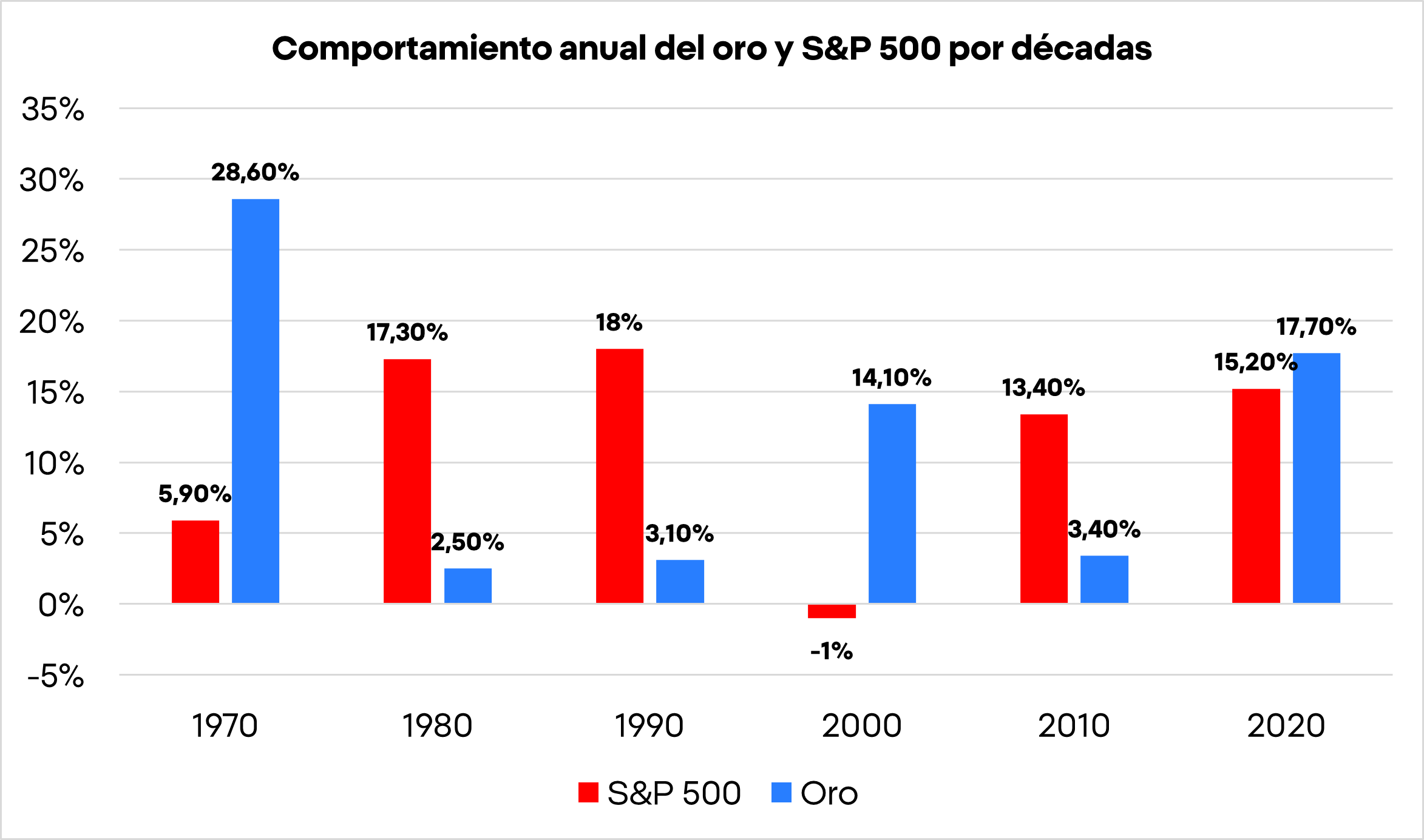 Gráfico con el comportamiento del oro y el S&P 500 por décadas