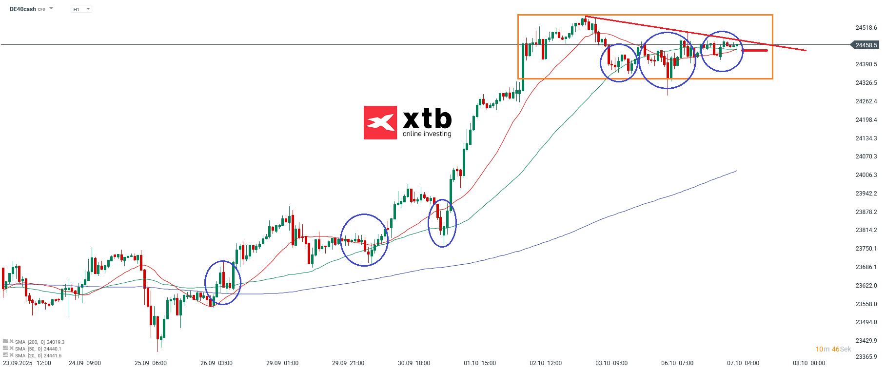 DAX Prognose im Stundenchart