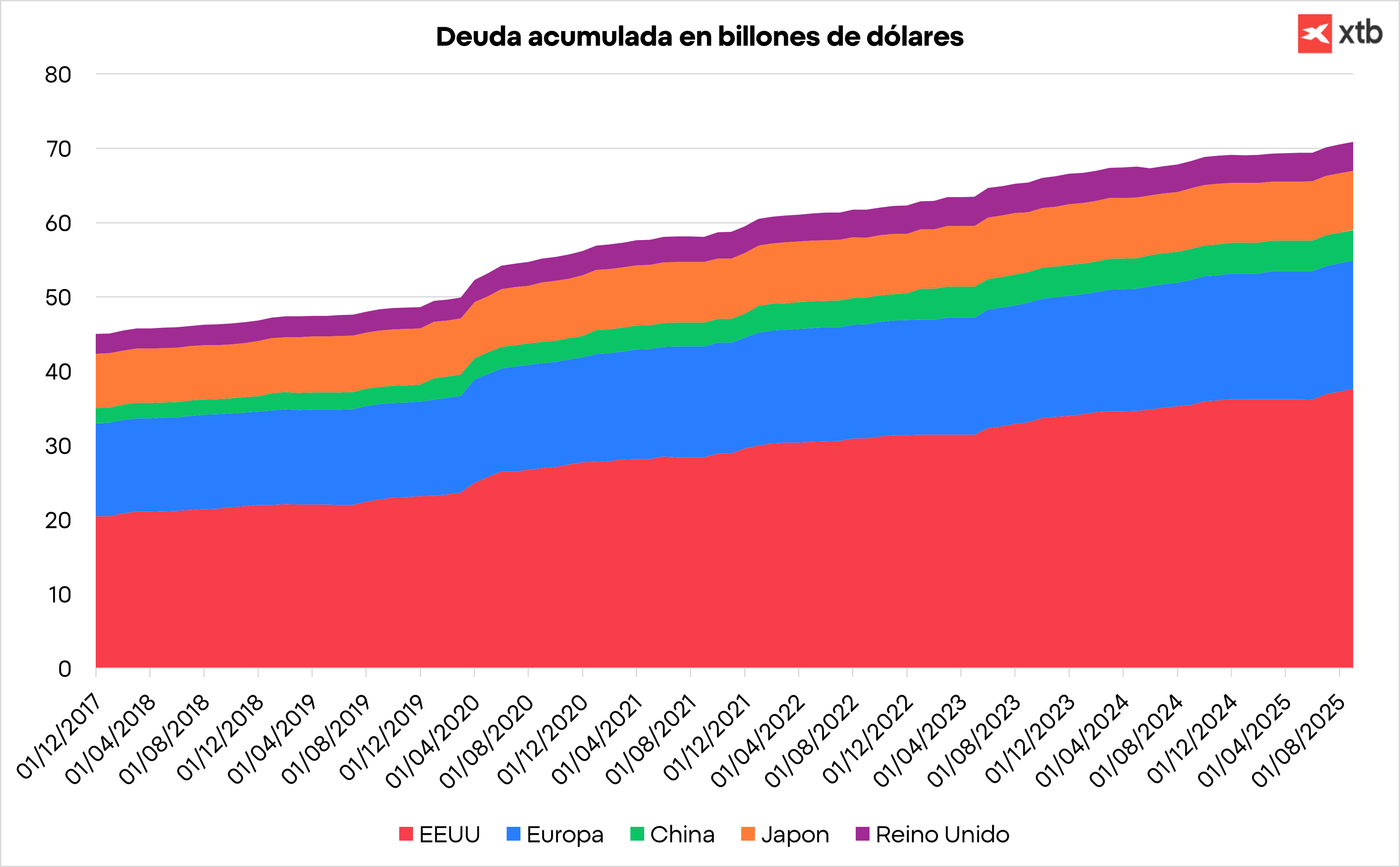 Gráfico con la deuda acumulada en billones de dólares
