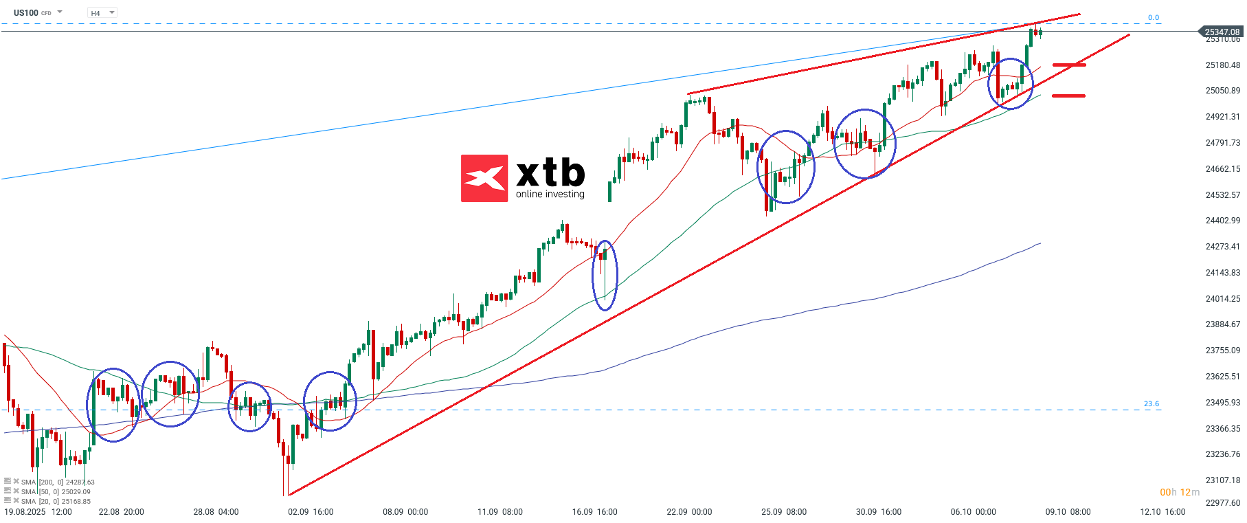 Nasdaq Prognose im 4-Stundenchart