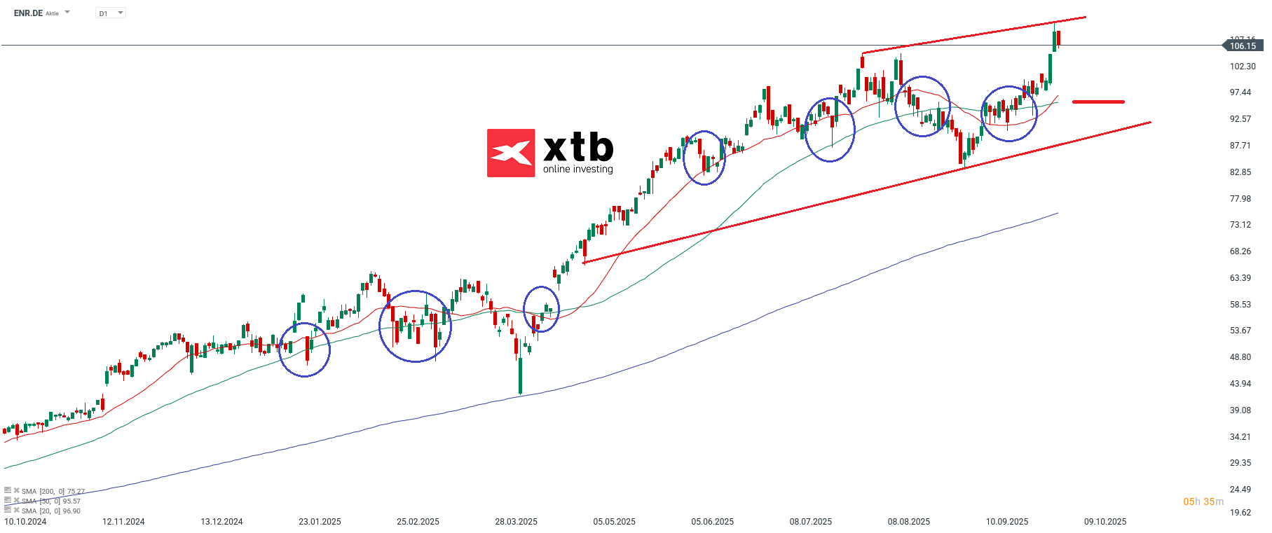 Siemens Energy Aktie Prognose und Analyse am 06.10.25 - Daytrading