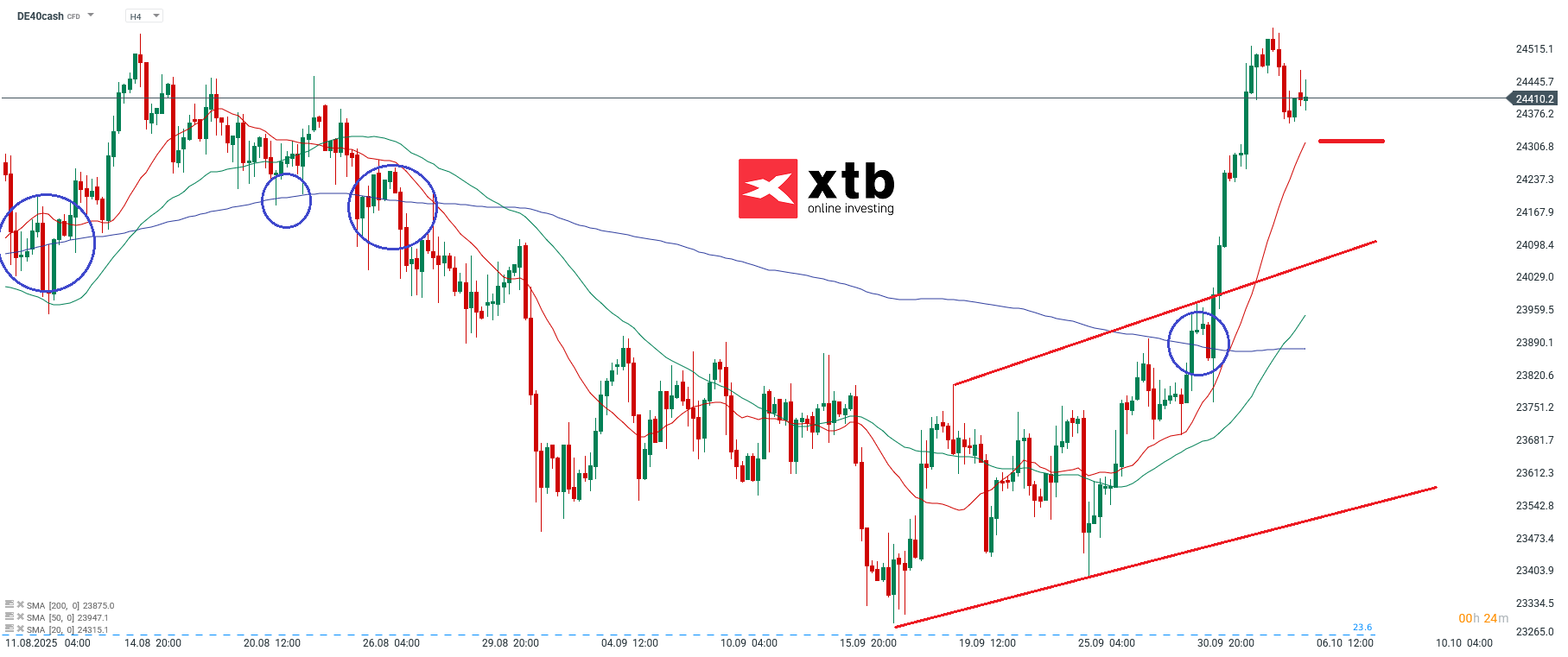 DAX Prognose im 4-Stundenchart