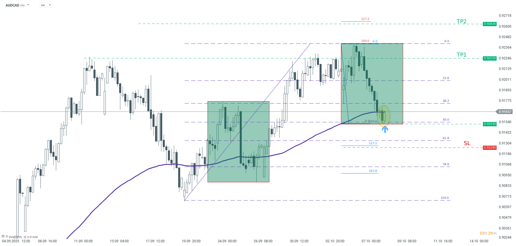AUDCAD Chart (H4)