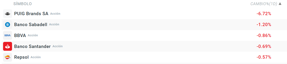 Tabla con las empresas que más bajan del Ibex 35