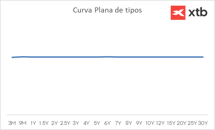 GrÃ¡fico con una representaciÃ³n de una curva de tipos plana