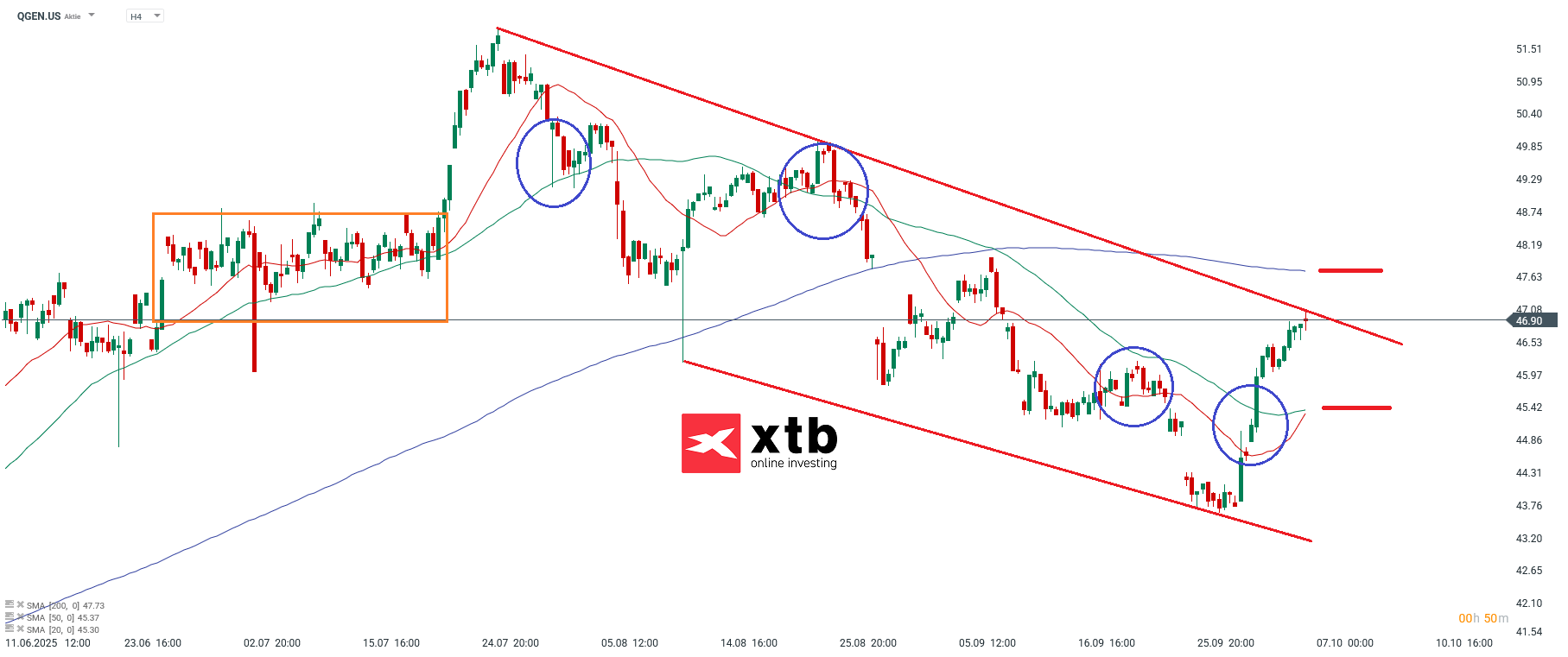 Qiagen Aktie Prognose und Analyse am 07.10.25 - Daytrading