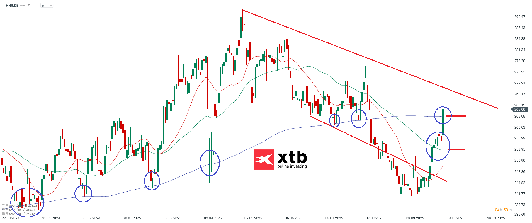 Hannover Rück Aktie Prognose und Analyse am 07.10.25 - Daytrading