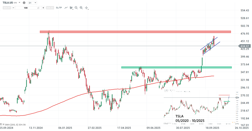 Tesla Aktie Prognose und Analyse am 03.10.25 - Daytrading