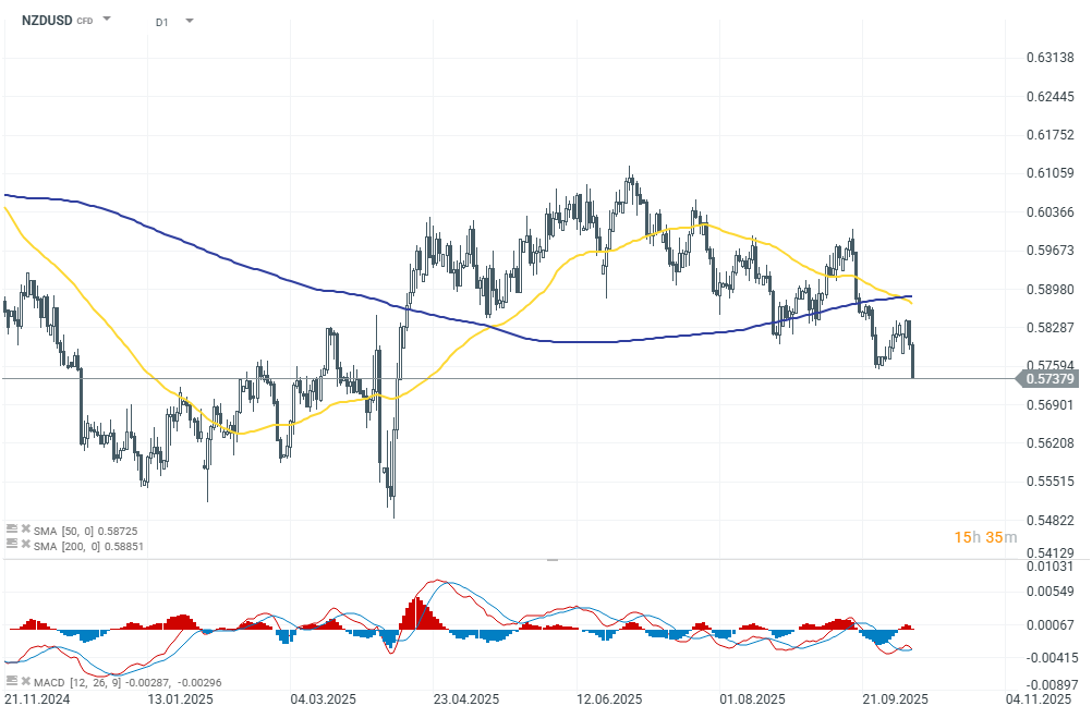 NZDUSD Prognose im Tageschart