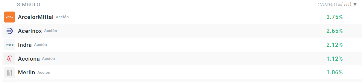 Tabla con las empresas que más suben del Ibex 35