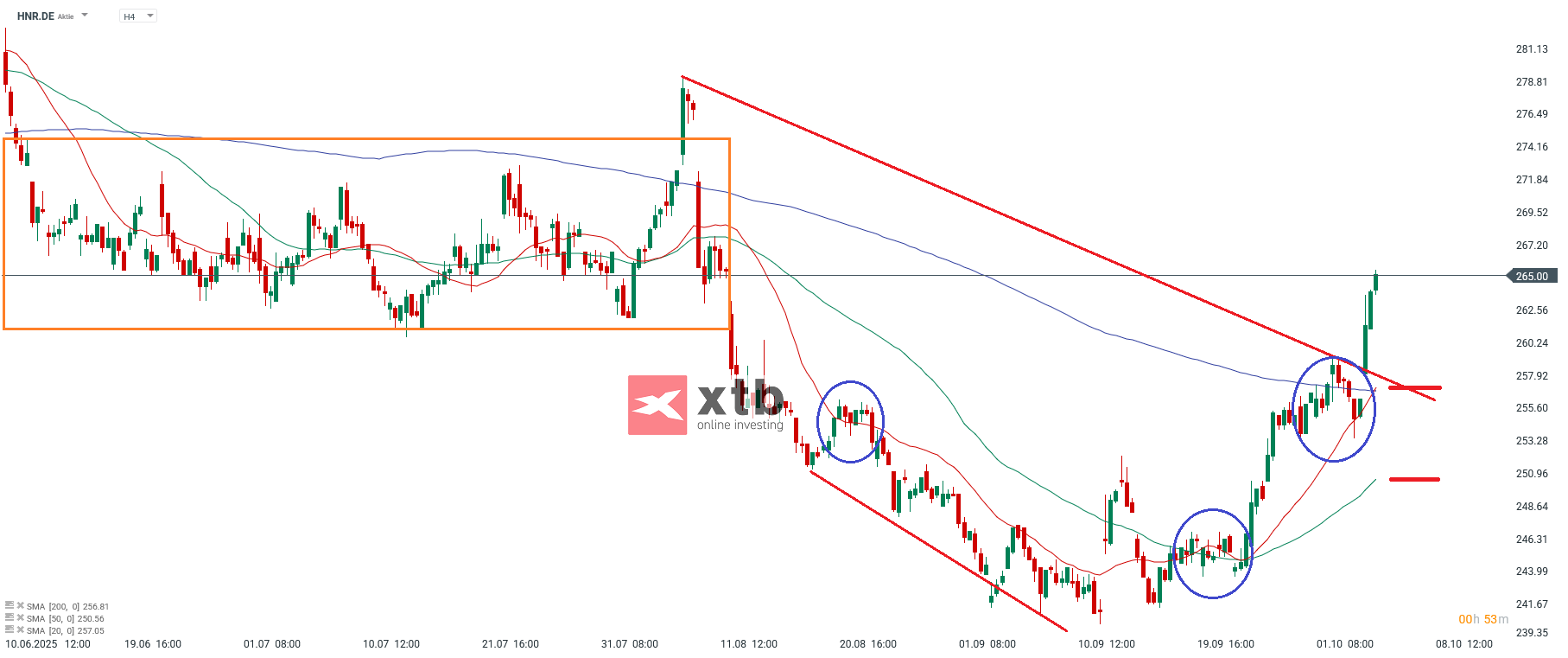 Hannover Rück Aktie Prognose und Analyse am 07.10.25 - Daytrading
