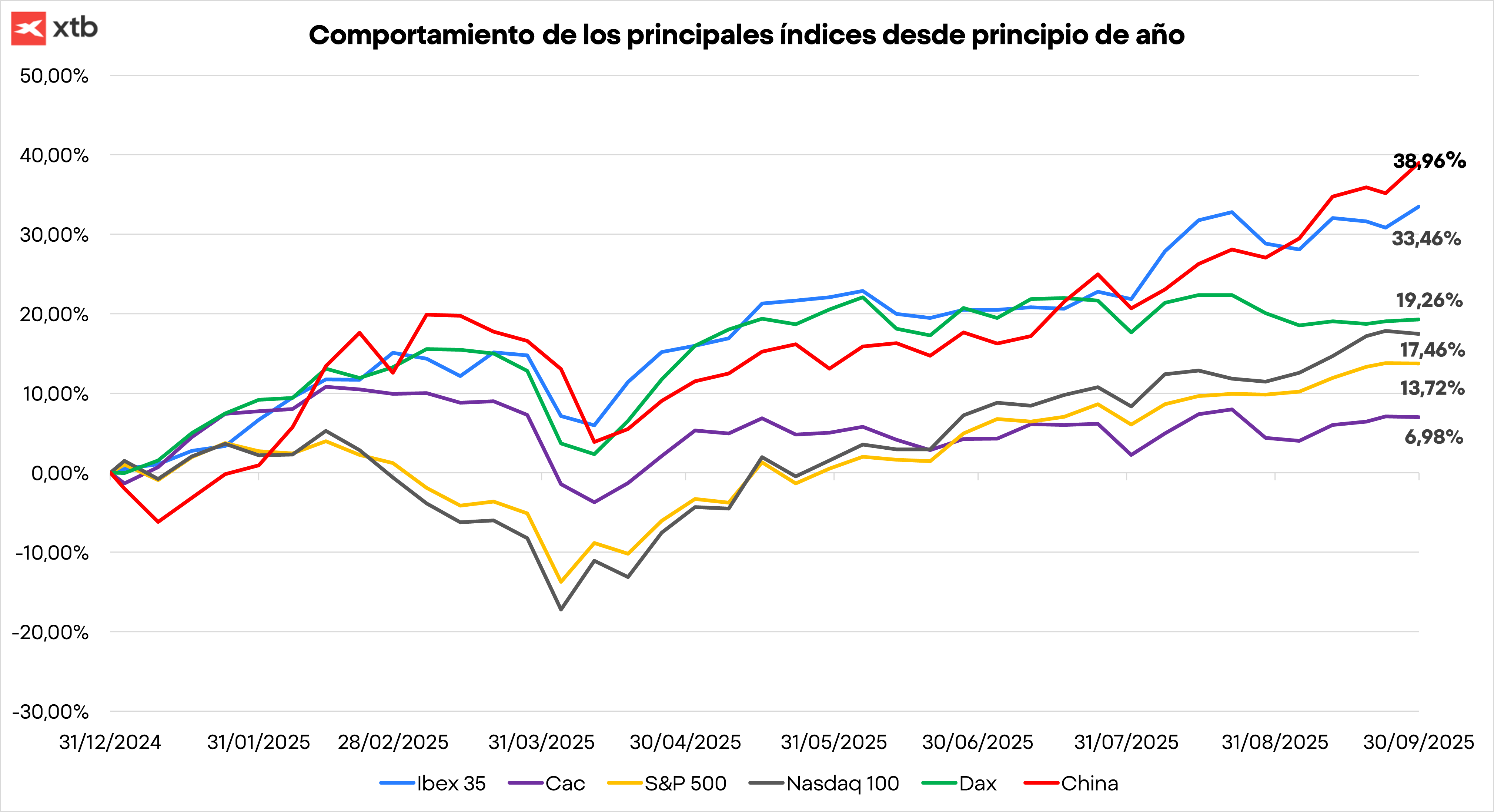 Gráfico con el comportamiento de los principales Ãndices desde inicios de 2025