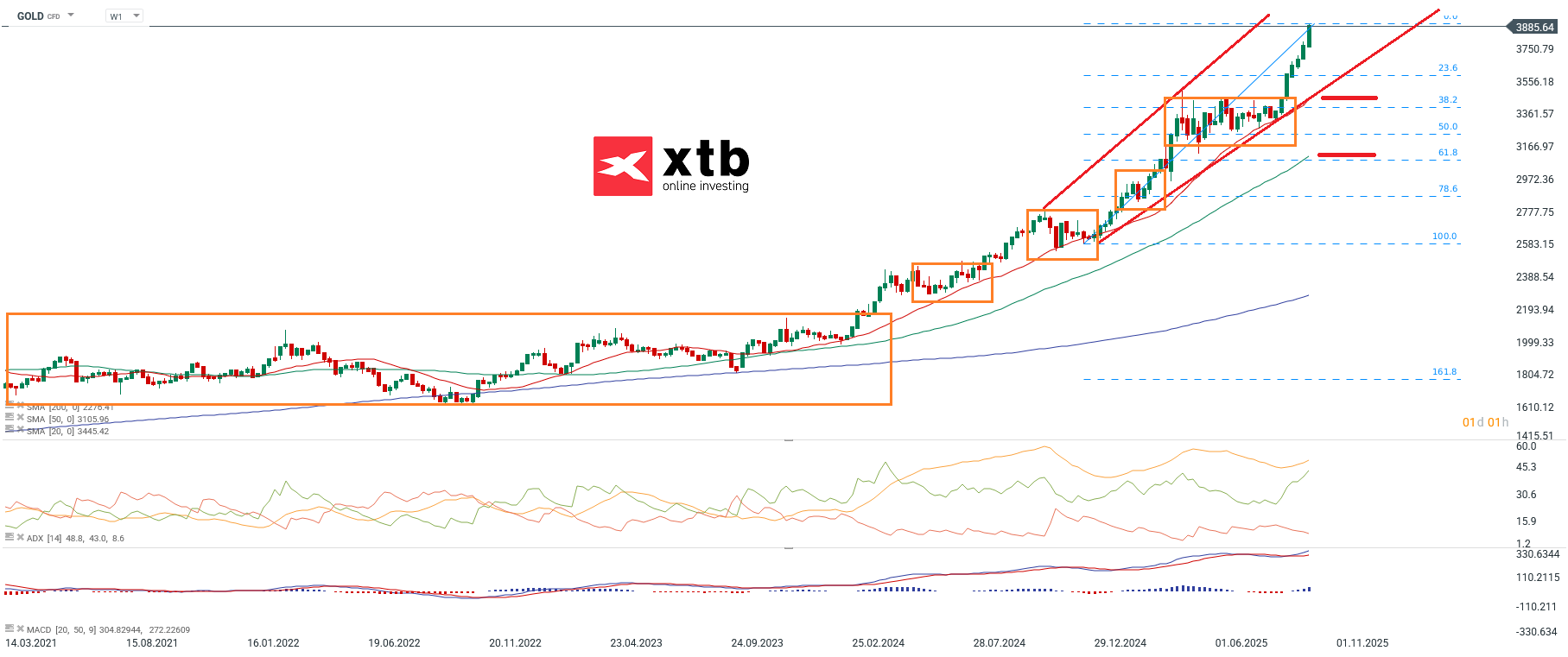 GOLD Prognose und Analyse am 04.10.2025 fuer aktive CFD Daytrader