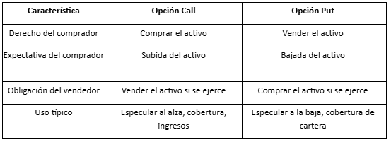 Tabla con las diferencias entre las opciones call y put