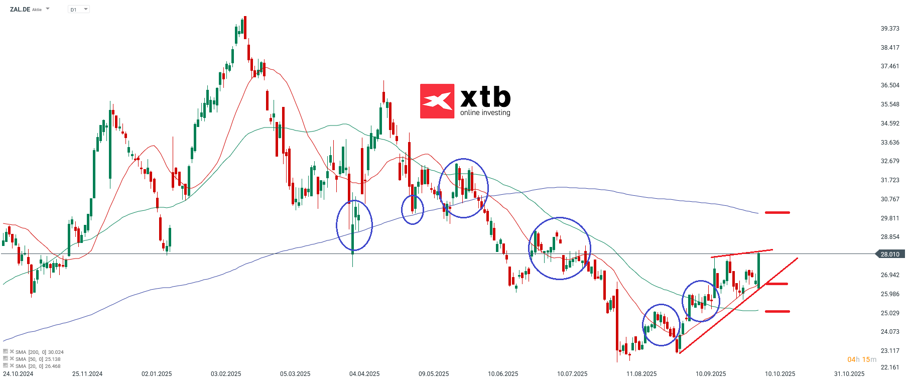 Zalando Aktie Prognose und Analyse am 09.10.25 - Daytrading