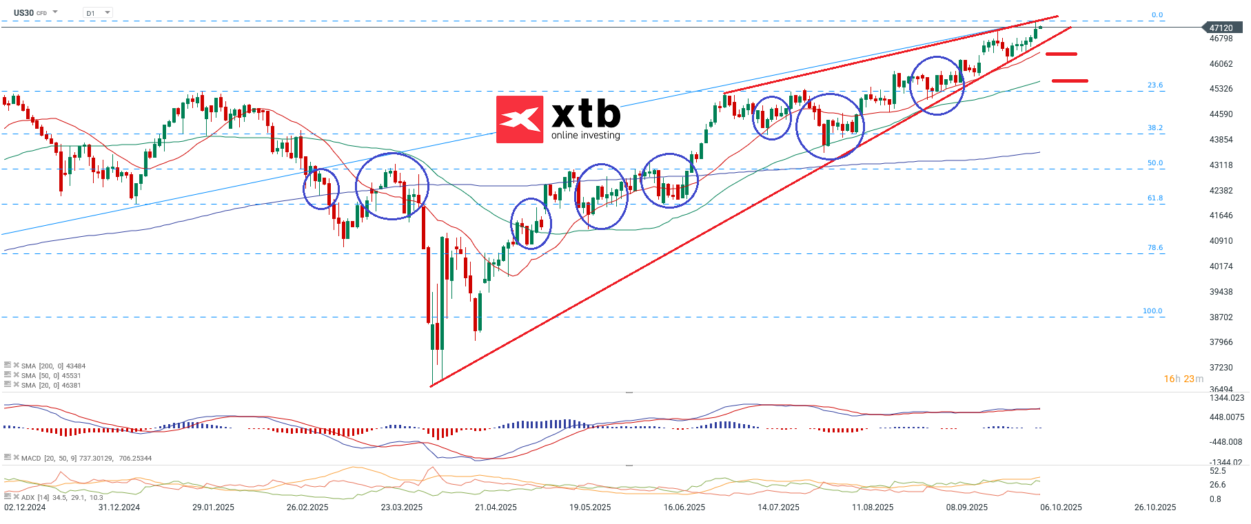 DOW Jones Prognose im Tageschart
