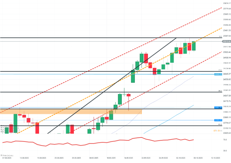 Gráfico con la cotización del Nasdaq 100