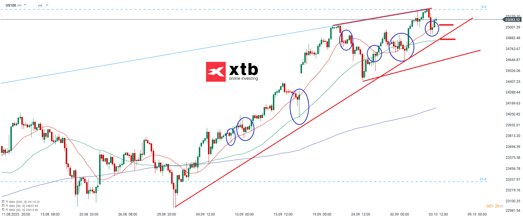 Nasdaq Prognose im 4-Stundenchart