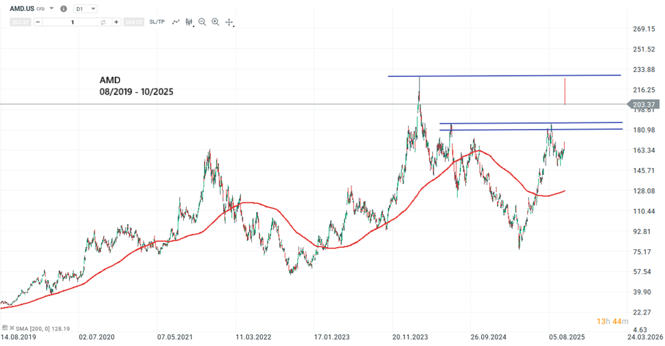 AMD Aktie Prognose und Analyse am 07.10.25 - Daytrading