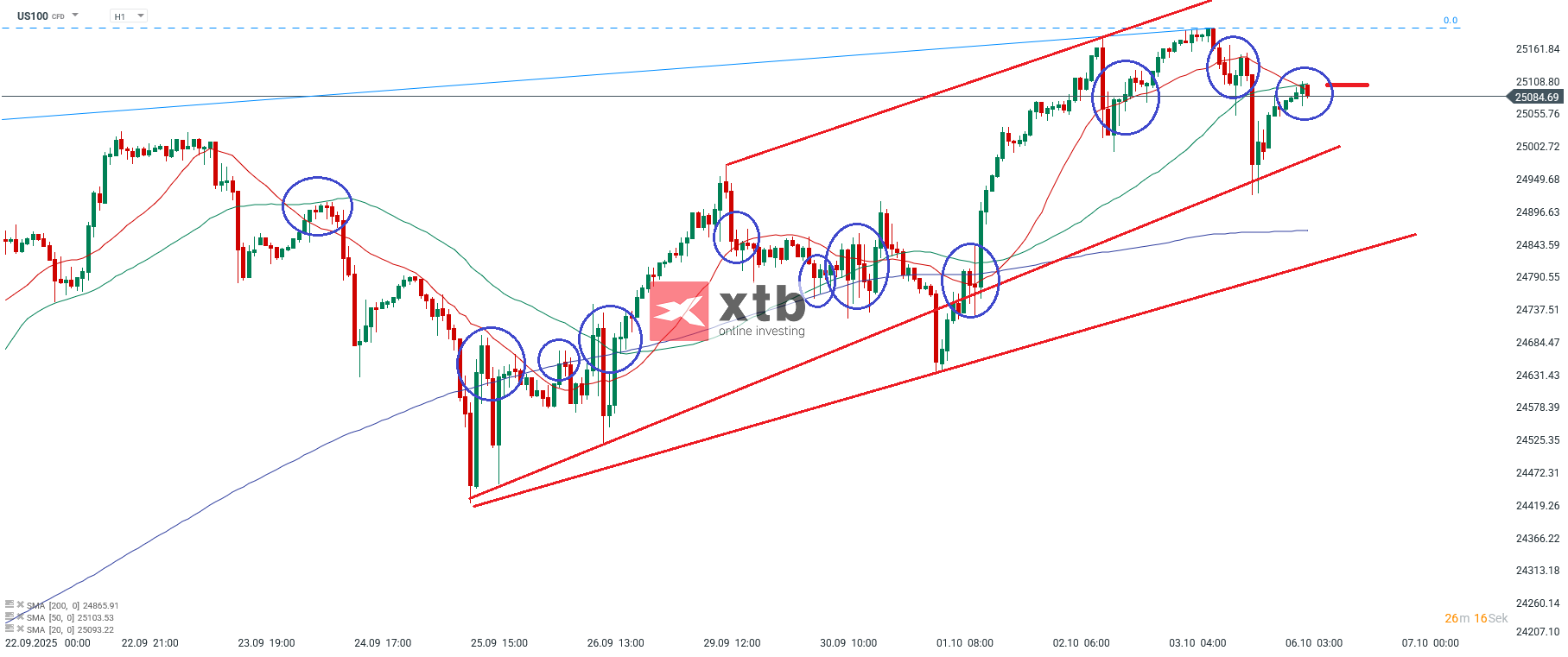 Nasdaq Prognose im Stundenchart