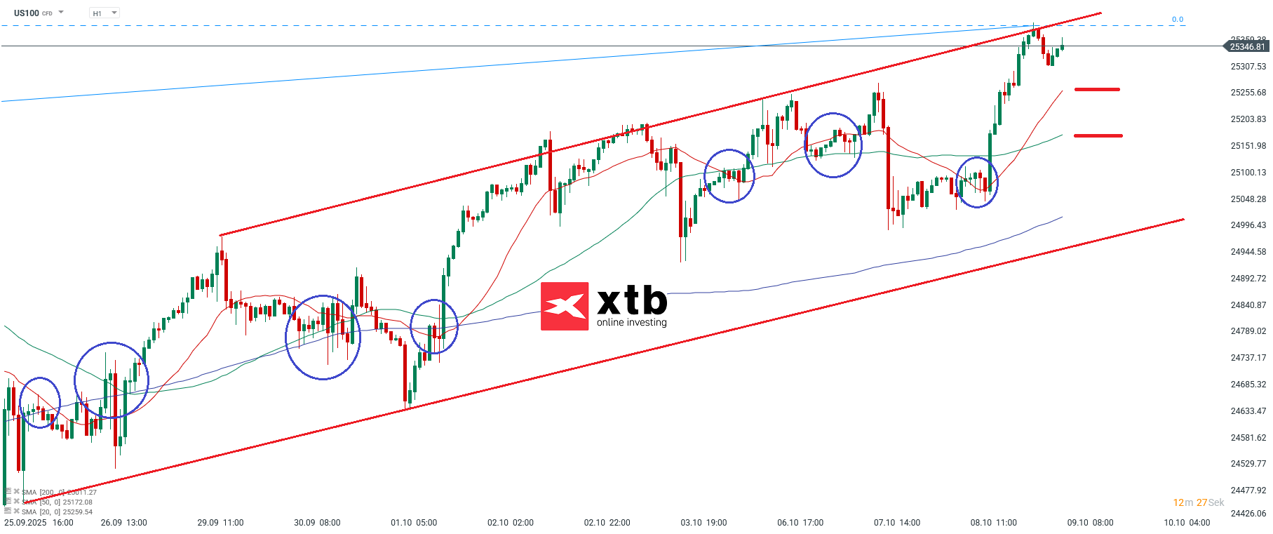 Nasdaq Prognose im Stundenchart