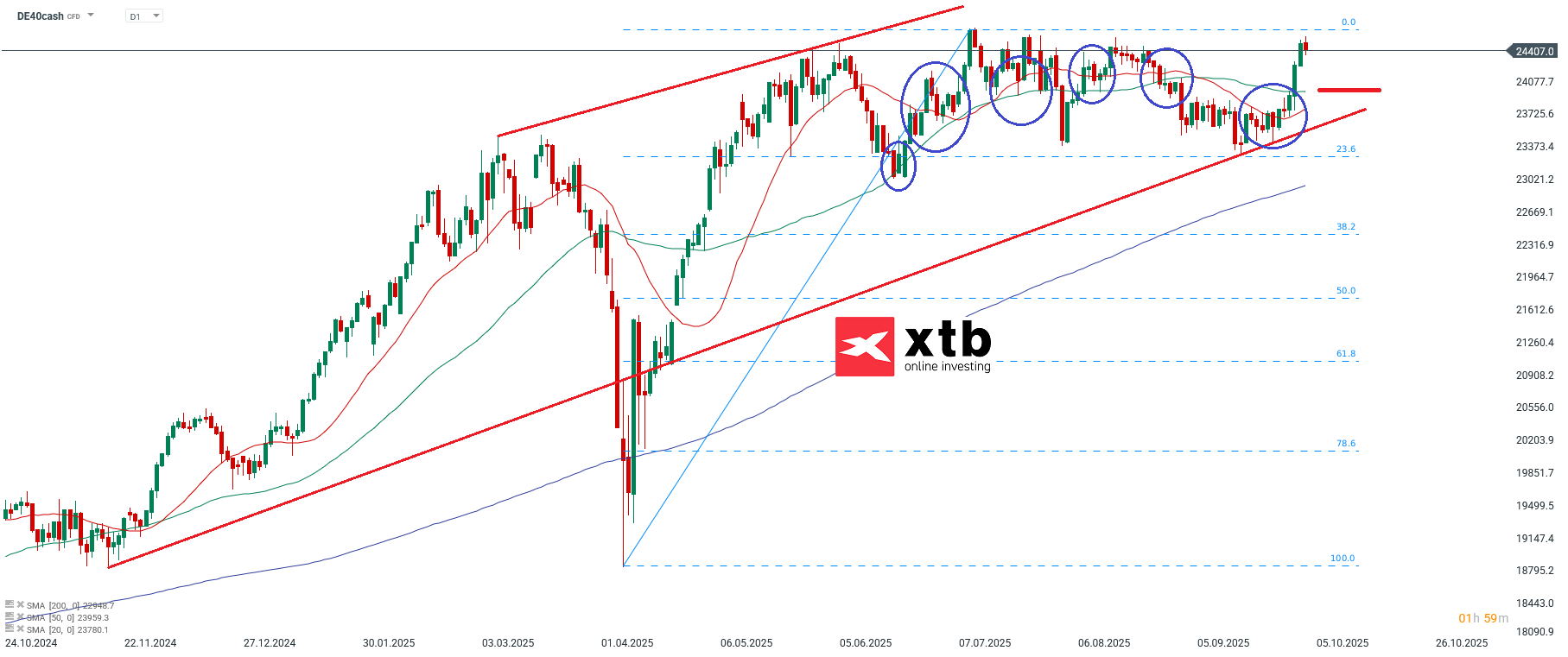 DAX - aktuelle Analyse und Prognose fuer aktive Daytrader, 05.10.2025