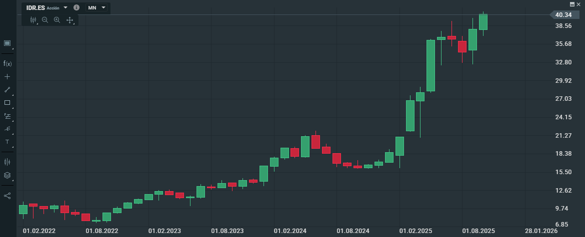 Gráfico con la cotización de las acciones de Indra