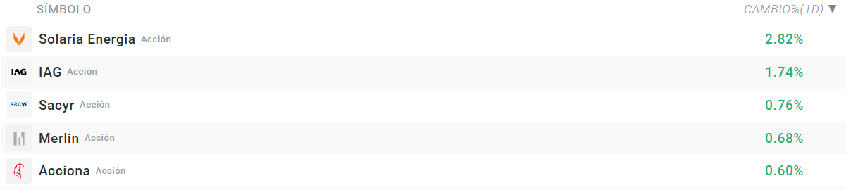 Tabla con las empresas que más suben del Ibex 35