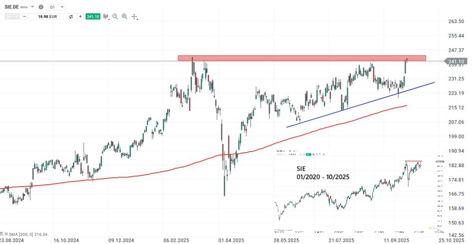 Siemens Aktie Prognose und Analyse am 06.10.25 - Daytrading