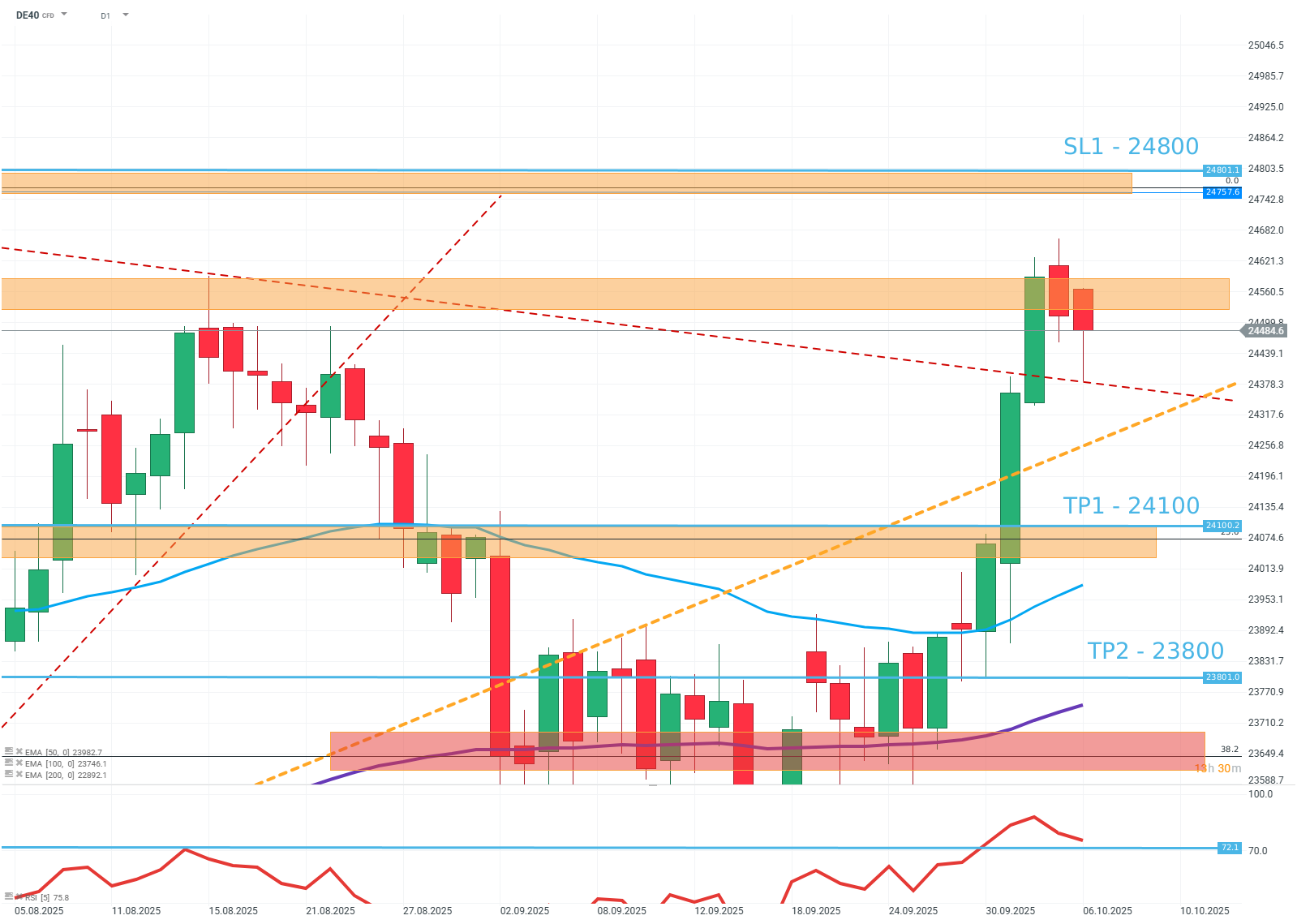 DAX - charttechnische Analyse am 06.10.2025