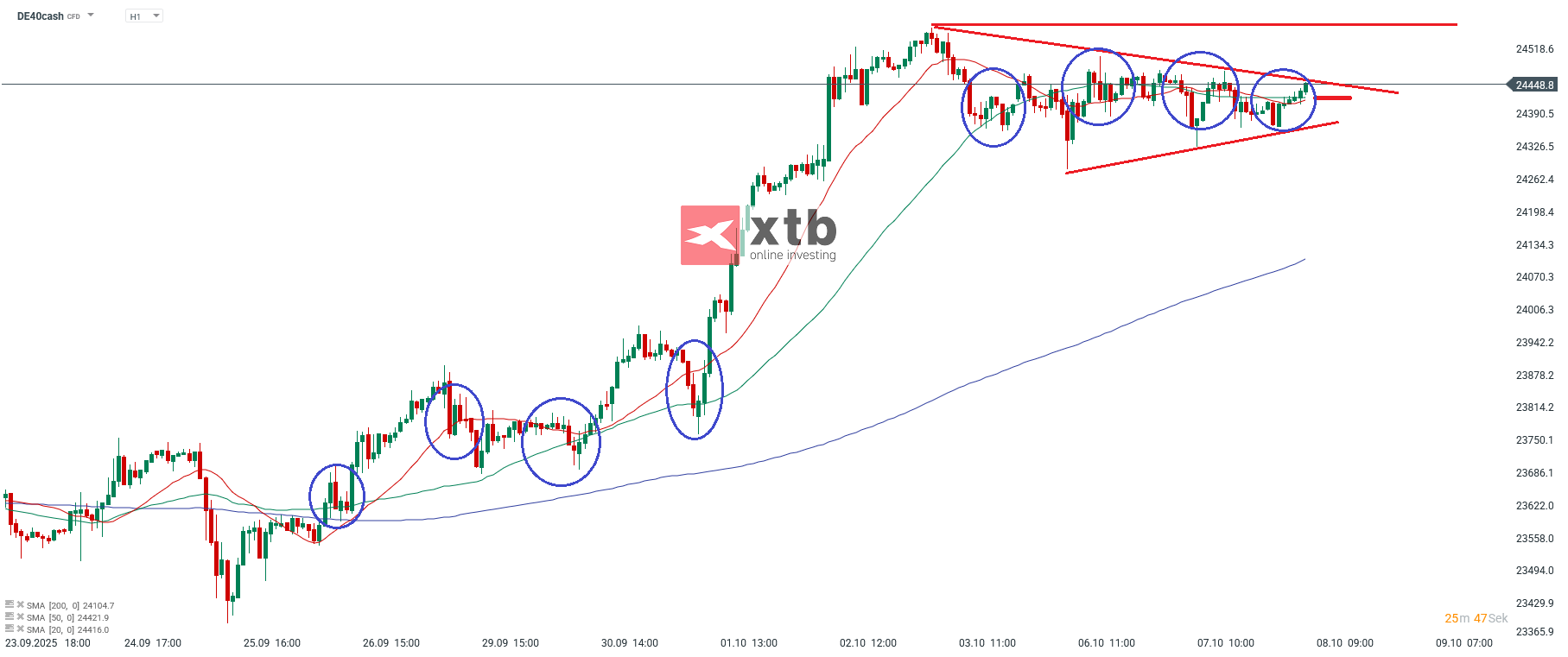 DAX Prognose im Stundenchart