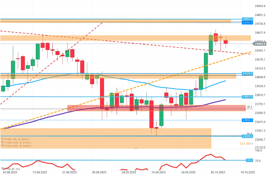 Gráfico con la cotización del Dax 40
