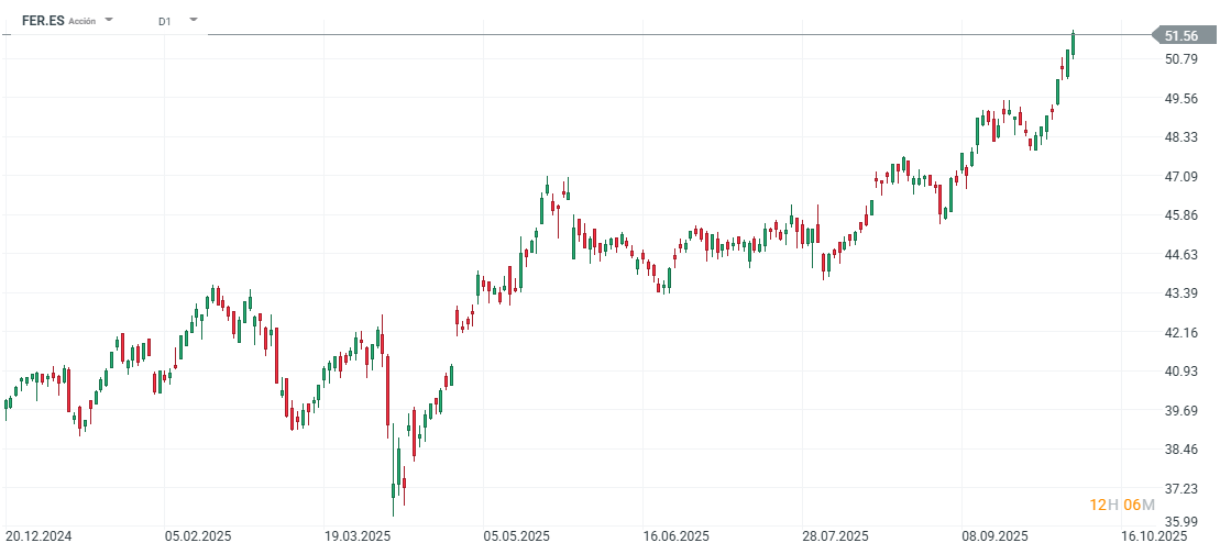 Gráfico con la cotización de las acciones de Ferrovial