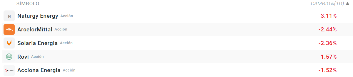 Tabla con las empresas que más bajan del Ibex 35