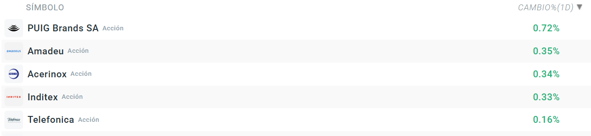 Tabla con las empresas que más suben del Ibex 35