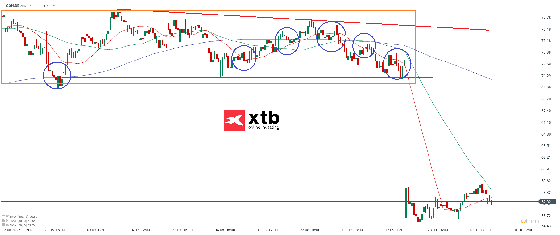 Continental Aktie Prognose und Analyse am 09.10.25 - Daytrading